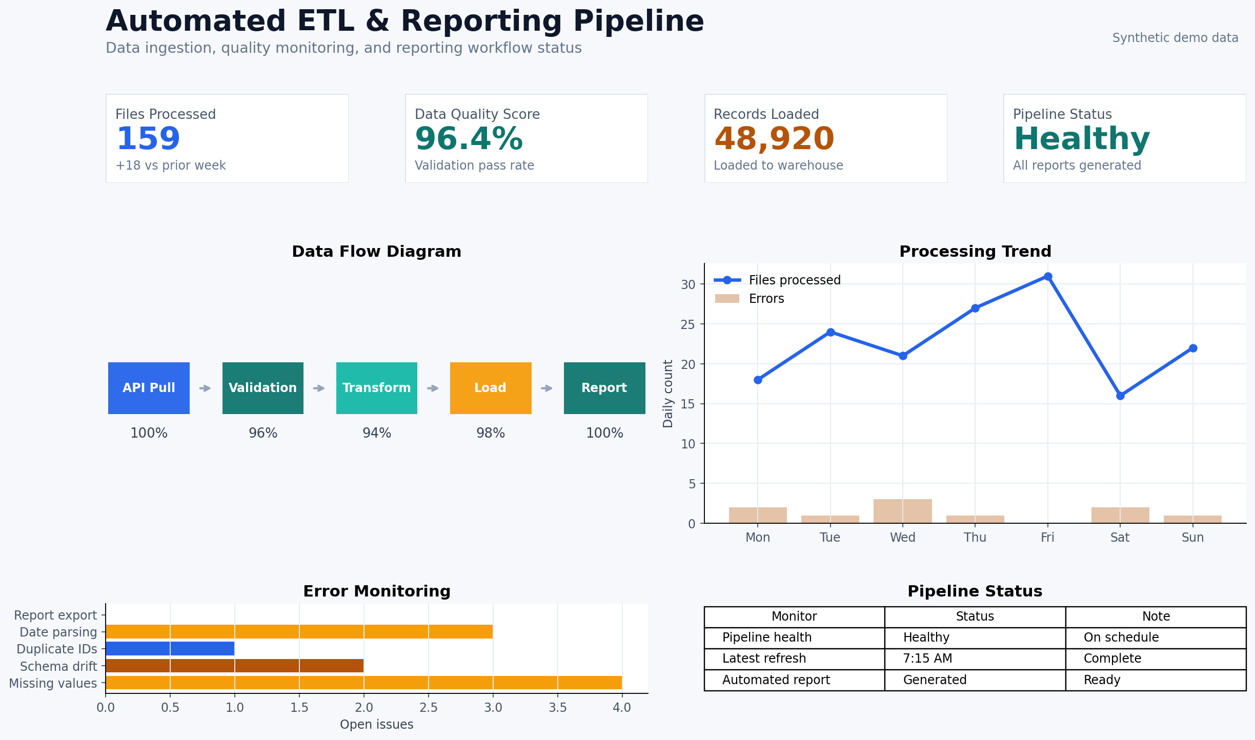 Monthly reporting automation dashboard preview